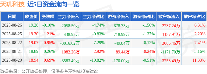 股票行情快报:天玑科技(300245)8月26日主力资金净卖出2058.50万元