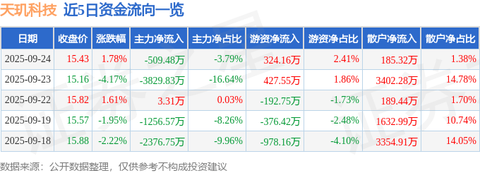 股票行情快报:天玑科技(300245)9月24日主力资金净卖出509.48万元