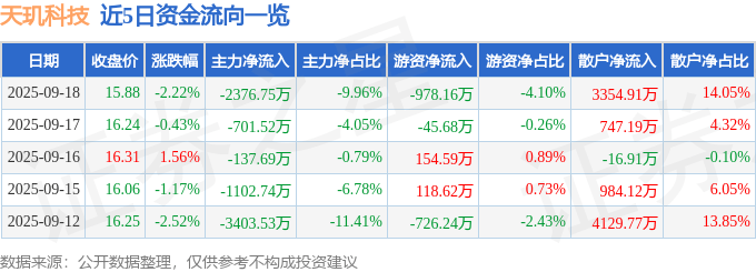 股票行情快报：天玑科技（300245）9月18日主力资金净卖出2376.75万元