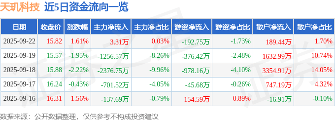 股票行情快报：天玑科技（300245）9月22日主力资金净买入3.31万元
