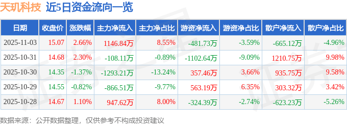 股票行情快报：天玑科技（300245）11月3日主力资金净买入1146.84万元
