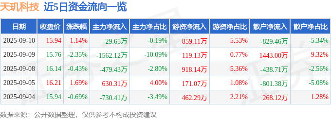 股票行情快报：天玑科技（300245）9月10日主力资金净卖出29.65万元