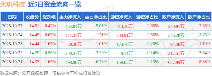 股票行情快报：天玑科技（300245）10月27日主力资金净卖出454.01万元