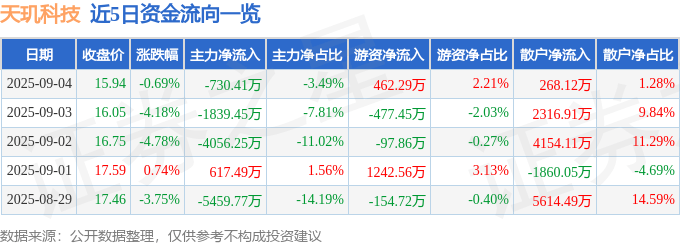 股票行情快报：天玑科技（300245）9月4日主力资金净卖出730.41万元