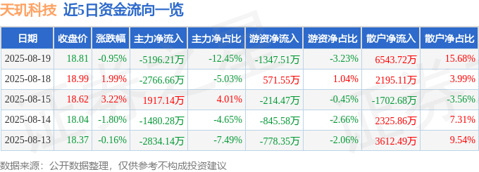 股票行情快报：天玑科技（300245）8月19日主力资金净卖出5196.21万元