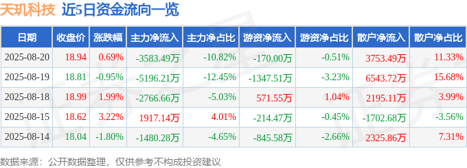 股票行情快报：天玑科技（300245）8月20日主力资金净卖出3583.49万元