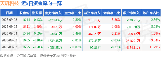 股票行情快报：天玑科技（300245）9月8日主力资金净卖出479.43万元