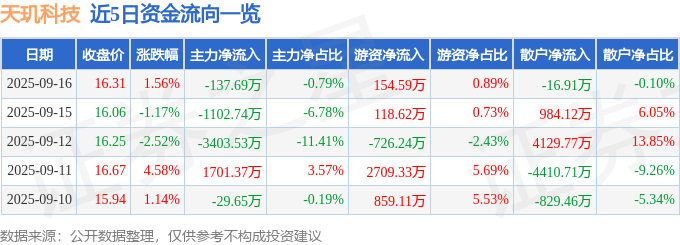 股票行情快报：天玑科技（300245）9月16日主力资金净卖出137.69万元