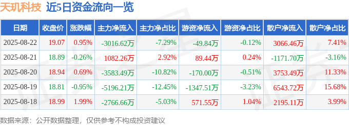 股票行情快报:天玑科技(300245)8月22日主力资金净卖出3016.62万元