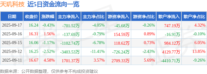 股票行情快报：天玑科技（300245）9月17日主力资金净卖出701.52万元