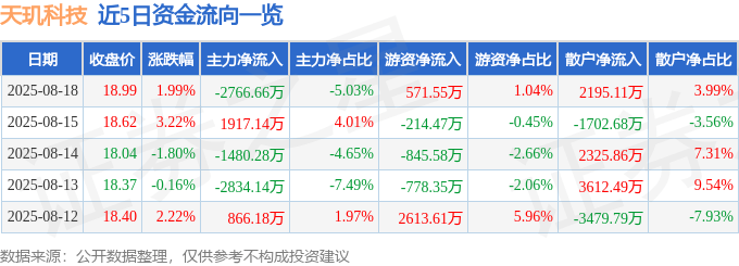 股票行情快报：天玑科技（300245）8月18日主力资金净卖出2766.66万元
