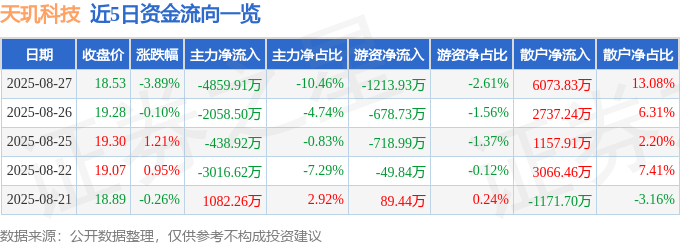 股票行情快报：天玑科技（300245）8月27日主力资金净卖出4859.91万元