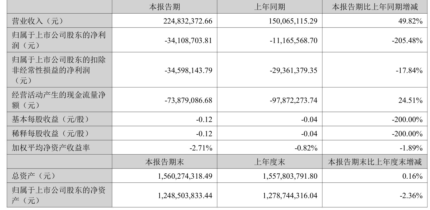 天玑科技：2025年上半年亏损3410.87万元