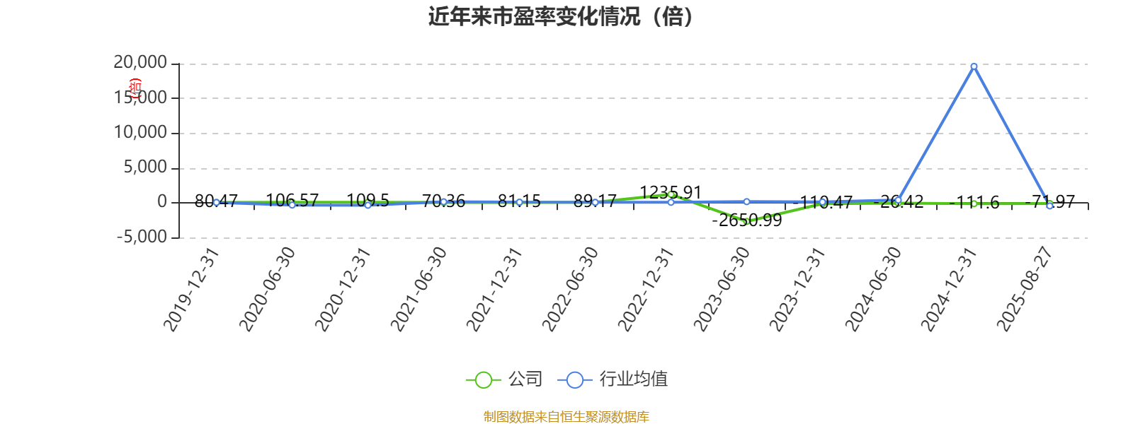 天玑科技：2025年上半年亏损3410.87万元