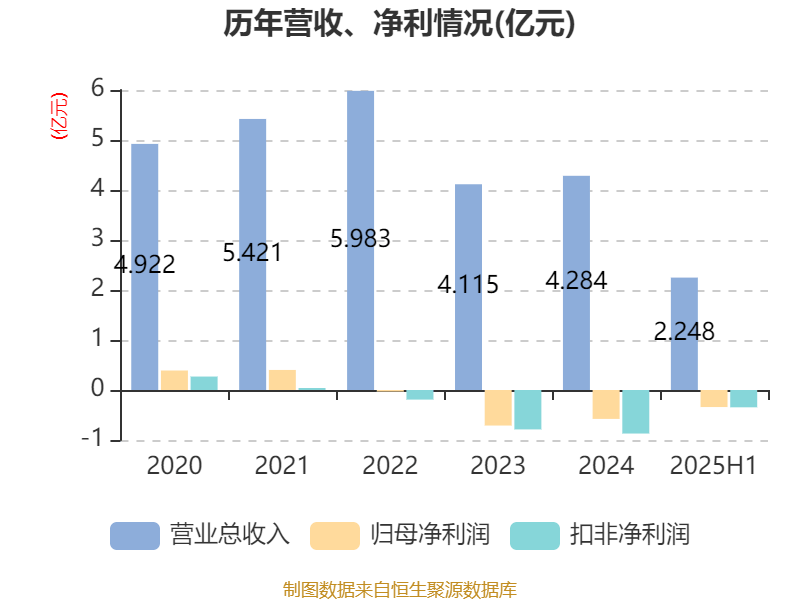 天玑科技：2025年上半年亏损3410.87万元
