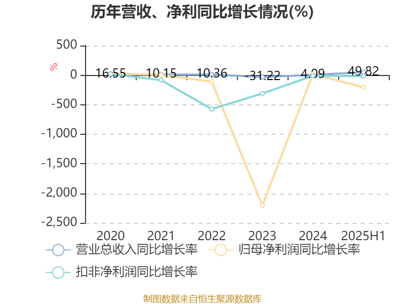天玑科技：2025年上半年亏损3410.87万元