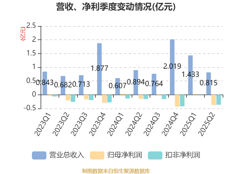 天玑科技：2025年上半年亏损3410.87万元