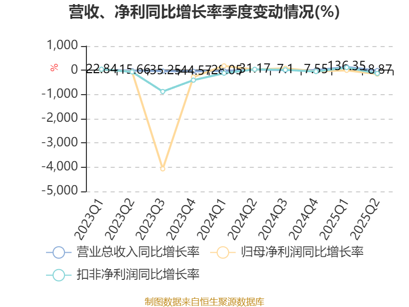 天玑科技：2025年上半年亏损3410.87万元