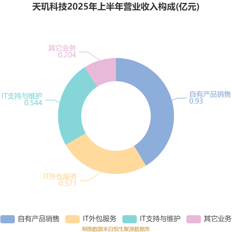 天玑科技：2025年上半年亏损3410.87万元