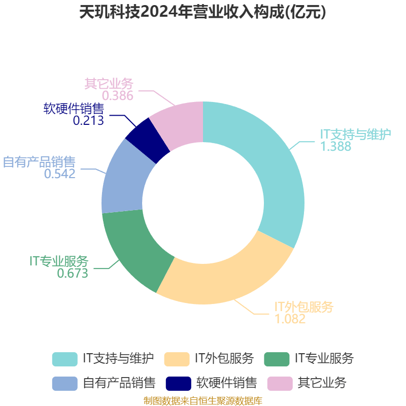 天玑科技：2025年上半年亏损3410.87万元