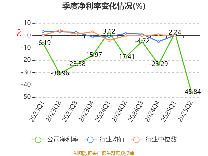 天玑科技：2025年上半年亏损3410.87万元