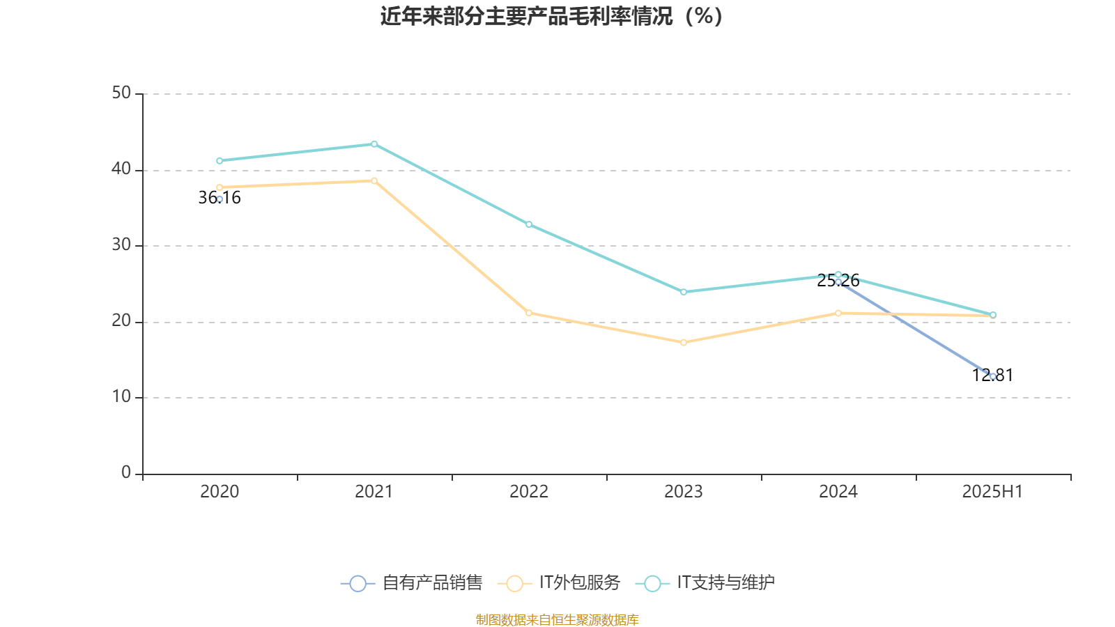 天玑科技：2025年上半年亏损3410.87万元