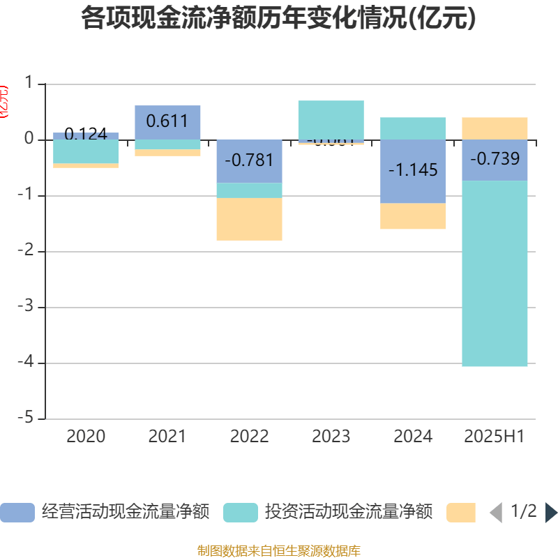 天玑科技：2025年上半年亏损3410.87万元