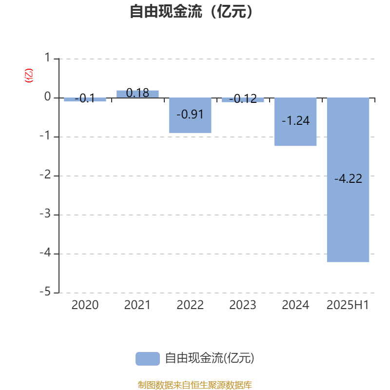 天玑科技：2025年上半年亏损3410.87万元