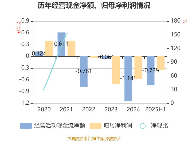 天玑科技：2025年上半年亏损3410.87万元