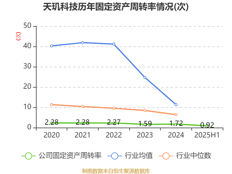 天玑科技：2025年上半年亏损3410.87万元