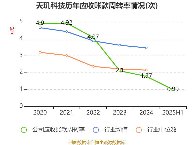 天玑科技：2025年上半年亏损3410.87万元