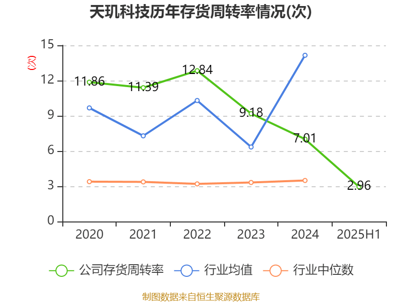 天玑科技：2025年上半年亏损3410.87万元