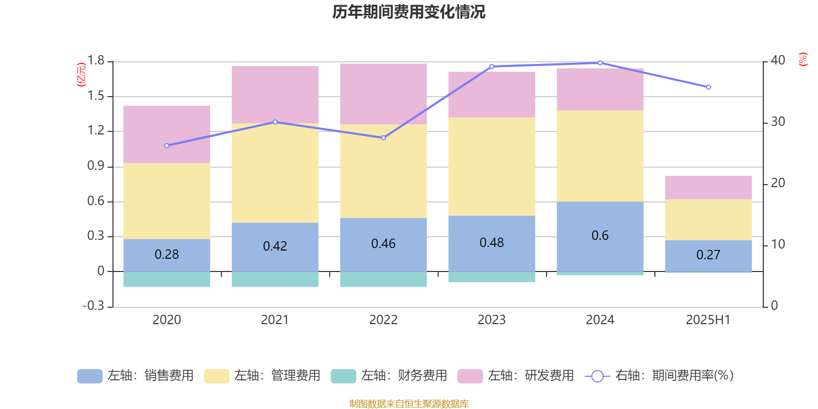 天玑科技：2025年上半年亏损3410.87万元