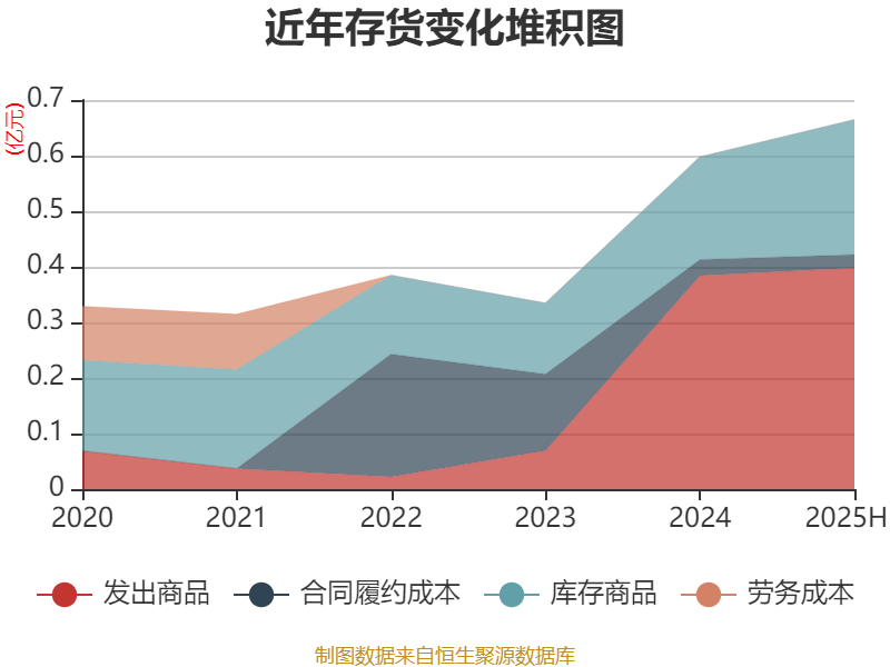 天玑科技：2025年上半年亏损3410.87万元