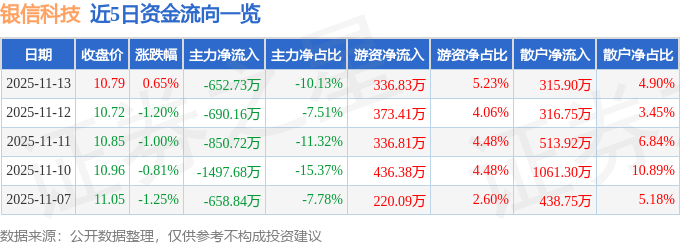 股票行情快报：银信科技（300231）11月13日主力资金净卖出652.73万元