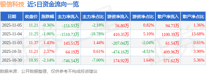 股票行情快报：银信科技（300231）11月5日主力资金净卖出151.53万元