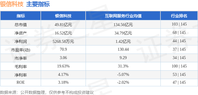 股票行情快报：银信科技（300231）11月5日主力资金净卖出151.53万元