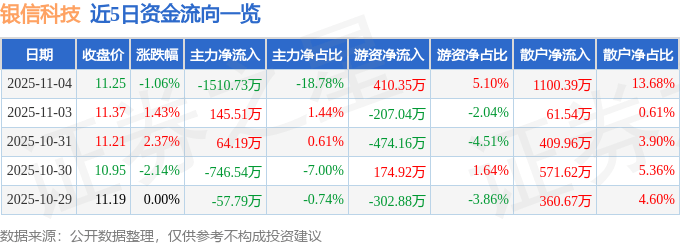 股票行情快报：银信科技（300231）11月4日主力资金净卖出1510.73万元