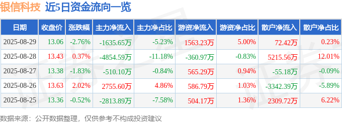 股票行情快报：银信科技（300231）8月29日主力资金净卖出1635.65万元