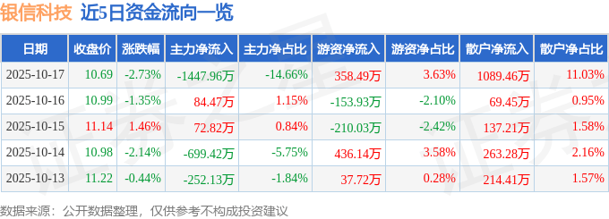 股票行情快报:银信科技(300231)10月17日主力资金净卖出1447.96万元
