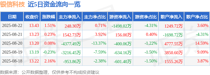 股票行情快报：银信科技（300231）8月22日主力资金净买入248.30万元