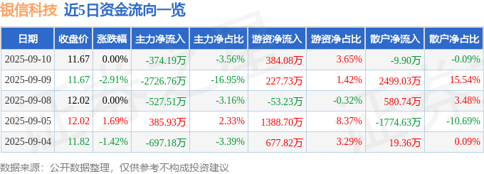 股票行情快报：银信科技（300231）9月10日主力资金净卖出374.19万元