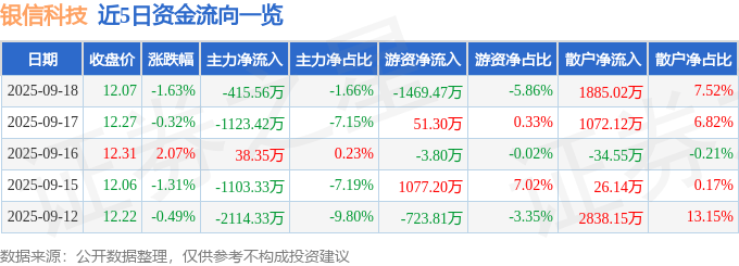 股票行情快报：银信科技（300231）9月18日主力资金净卖出415.56万元