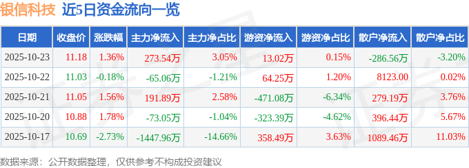股票行情快报:银信科技(300231)10月23日主力资金净买入273.54万元