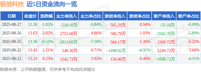 股票行情快报：银信科技（300231）8月27日主力资金净卖出510.10万元
