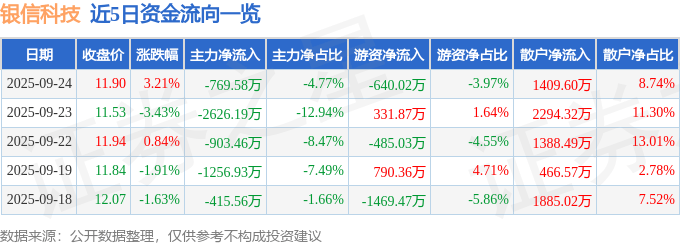 股票行情快报：银信科技（300231）9月24日主力资金净卖出769.58万元
