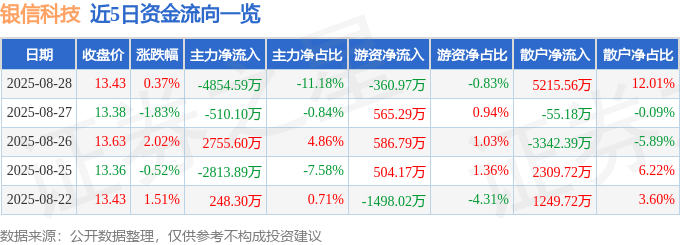 股票行情快报：银信科技（300231）8月28日主力资金净卖出4854.59万元