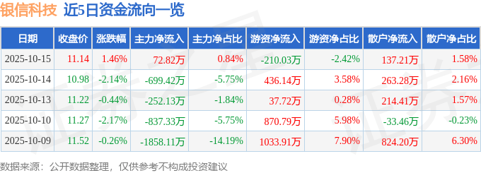 股票行情快报:银信科技(300231)10月15日主力资金净买入72.82万元