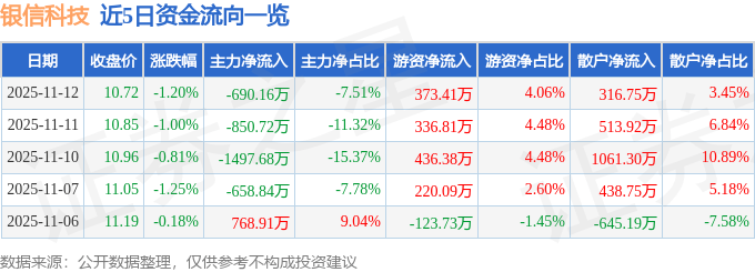 股票行情快报：银信科技（300231）11月12日主力资金净卖出690.16万元