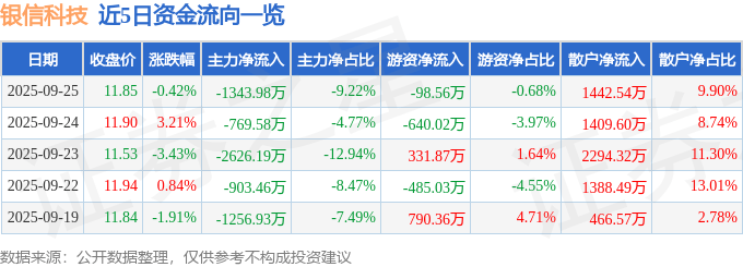 股票行情快报：银信科技（300231）9月25日主力资金净卖出1343.98万元